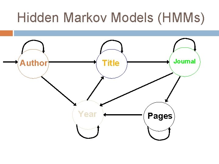 Hidden Markov Models (HMMs) Author Journal Title Year Pages 