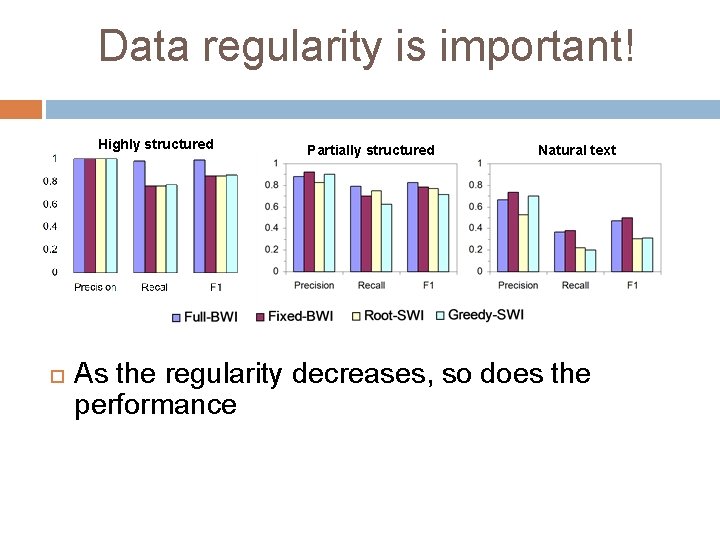 Data regularity is important! Highly structured Partially structured Natural text As the regularity decreases,