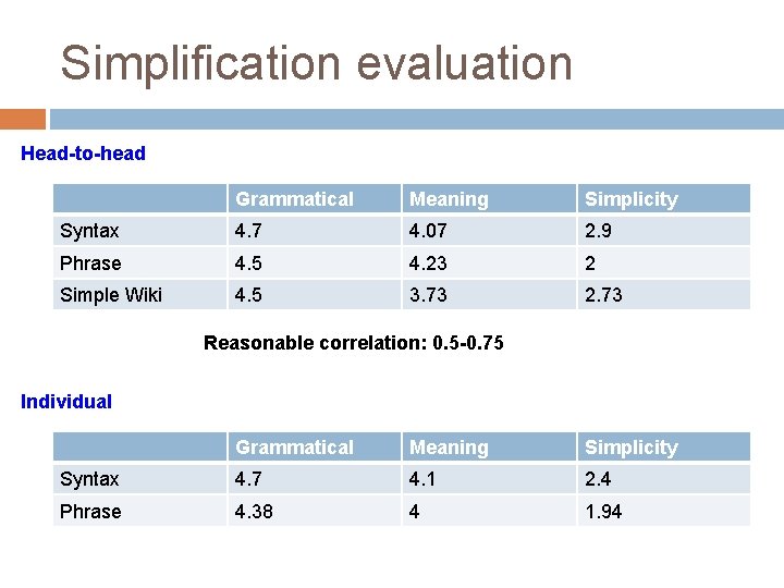Simplification evaluation Head-to-head Grammatical Meaning Simplicity Syntax 4. 7 4. 07 2. 9 Phrase