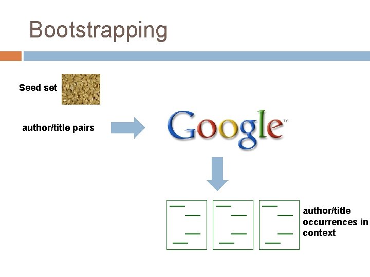 Bootstrapping Seed set author/title pairs author/title occurrences in context 