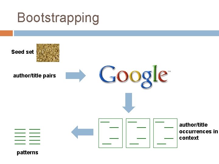 Bootstrapping Seed set author/title pairs author/title occurrences in context patterns 