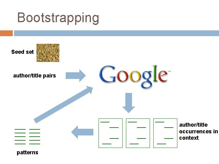 Bootstrapping Seed set author/title pairs author/title occurrences in context patterns 