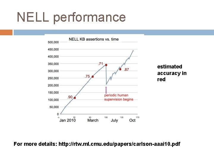 NELL performance estimated accuracy in red For more details: http: //rtw. ml. cmu. edu/papers/carlson-aaai