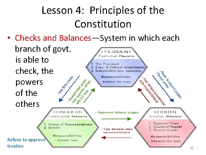 Lesson 4: Principles of the Constitution • Checks and Balances—System in which each branch