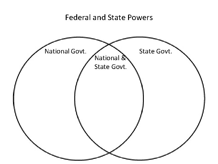 Federal and State Powers National Govt. National & State Govt. 54 