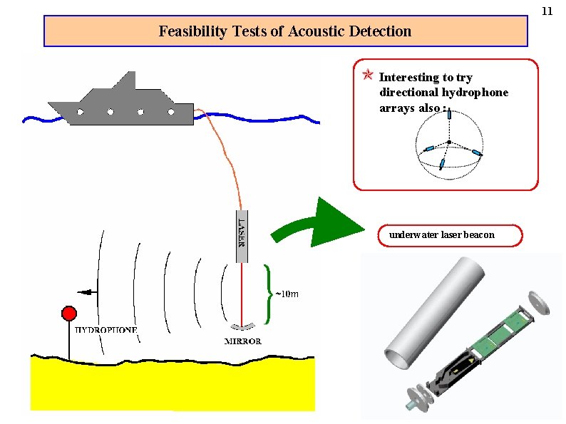 11 Feasibility Tests of Acoustic Detection Interesting to try directional hydrophone arrays also :