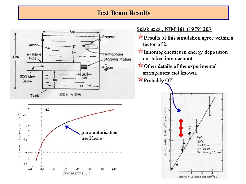 Test Beam Results Sulak et al. , NIM 161 (1979) 203 Results of this