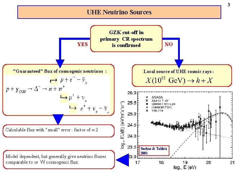 3 UHE Neutrino Sources YES GZK cut-off in primary CR spectrum is confirmed "Guaranteed"