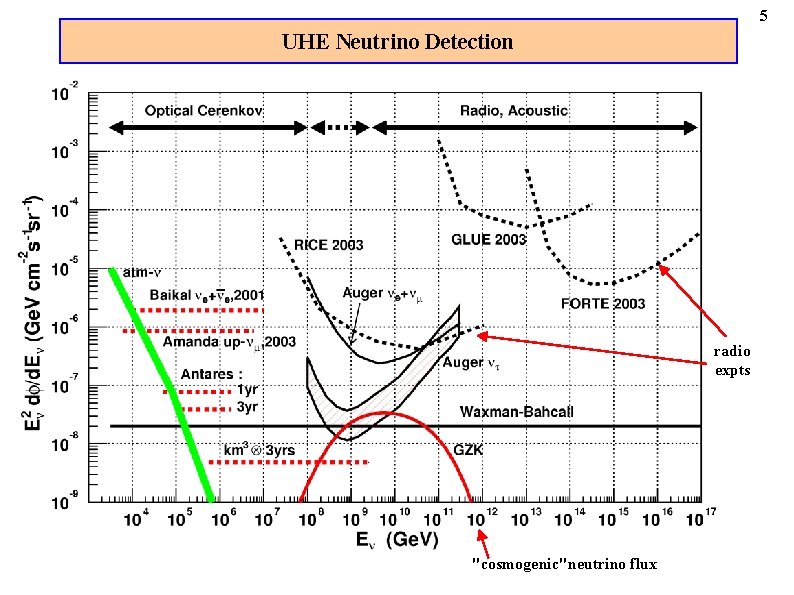 5 UHE Neutrino Detection radio expts "cosmogenic"neutrino flux 
