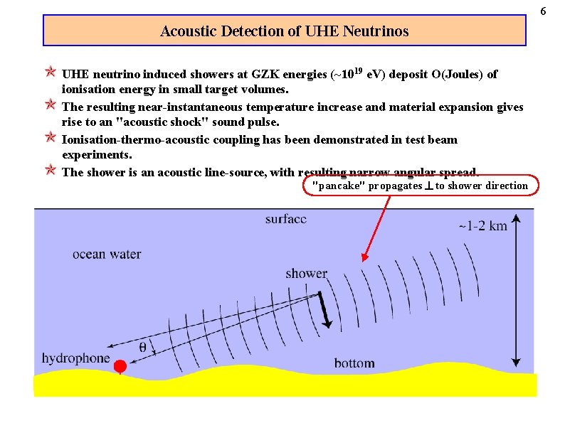 6 Acoustic Detection of UHE Neutrinos UHE neutrino induced showers at GZK energies (~1019