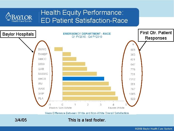 Health Equity Performance: ED Patient Satisfaction-Race First Qtr. Patient Responses Baylor Hospitals 3/4/05 This