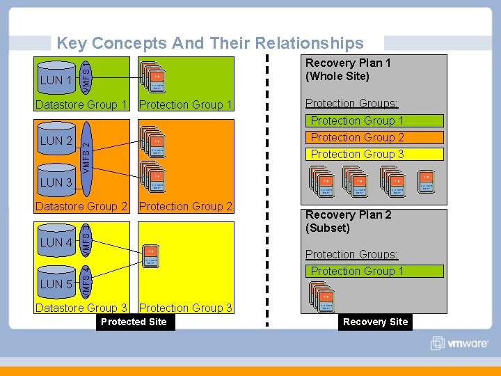 Key Concepts And Their Relationships VMFS 1 LUN 1 Recovery Plan 1 (Whole Site) Key Concepts And Their Relationships VMFS 1 LUN 1 Recovery Plan 1 (Whole Site)