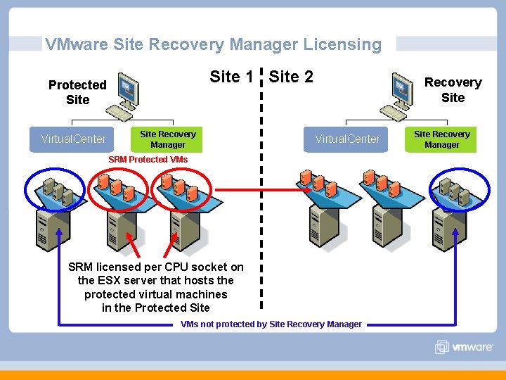 VMware Site Recovery Manager Licensing Site 1 Site 2 Protected Site Virtual. Center Site VMware Site Recovery Manager Licensing Site 1 Site 2 Protected Site Virtual. Center Site