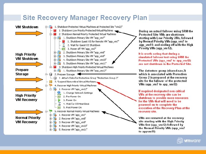 Site Recovery Manager Recovery Plan VM Shutdown High Priority VM Shutdown Prepare Storage High Site Recovery Manager Recovery Plan VM Shutdown High Priority VM Shutdown Prepare Storage High