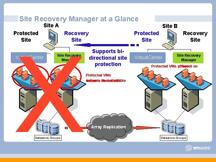 Site Recovery Manager at a Glance Site A Protected Site B Recovery Site X Site Recovery Manager at a Glance Site A Protected Site B Recovery Site X