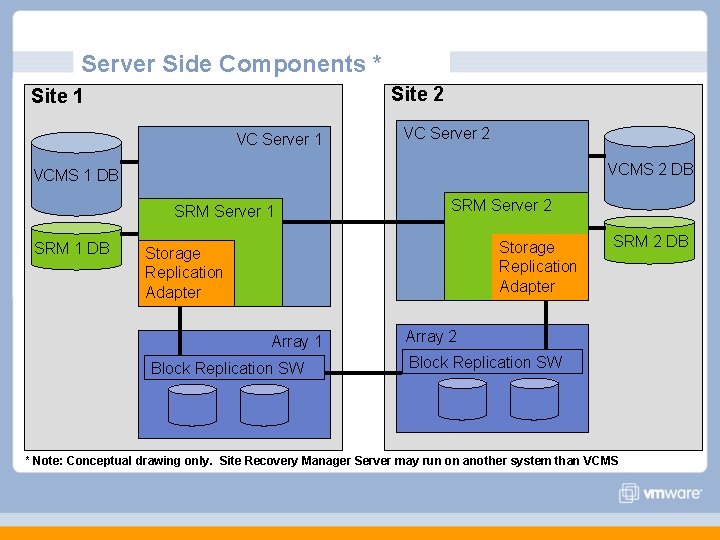 Server Side Components * Site 2 Site 1 VC Server 2 VCMS 2 DB Server Side Components * Site 2 Site 1 VC Server 2 VCMS 2 DB