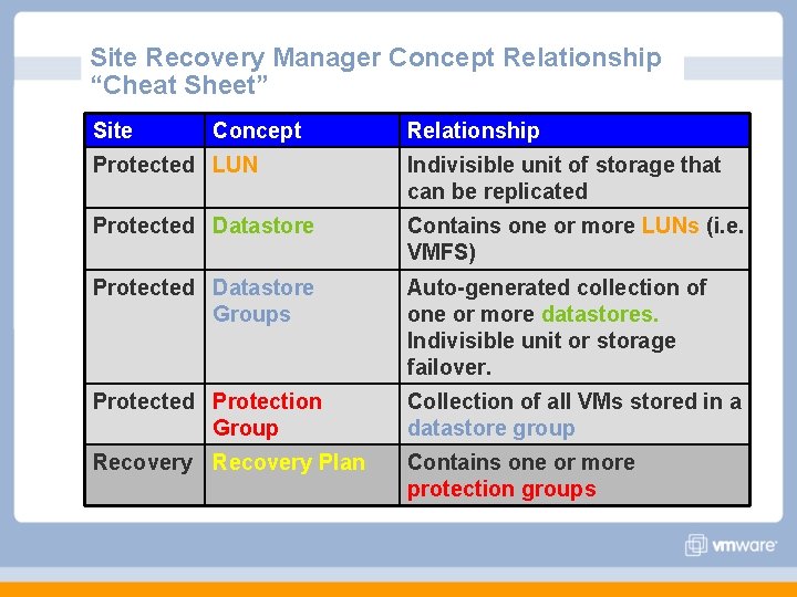 Site Recovery Manager Concept Relationship “Cheat Sheet” Site Concept Relationship Protected LUN Indivisible unit Site Recovery Manager Concept Relationship “Cheat Sheet” Site Concept Relationship Protected LUN Indivisible unit