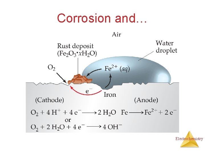 Corrosion and… Electrochemistry 