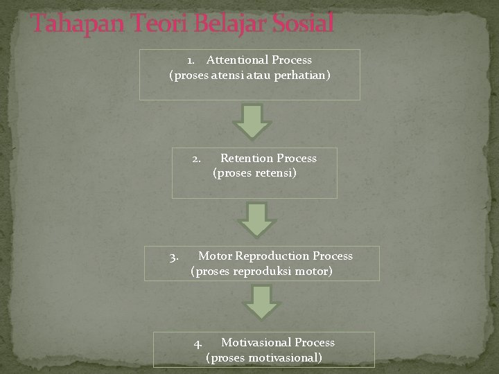 Tahapan Teori Belajar Sosial 1. Attentional Process (proses atensi atau perhatian) 2. 3. Retention