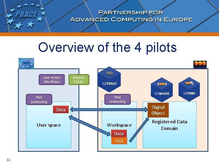 Overview of the 4 pilots User scripts Workflows Module EUDAT Post processing Digital Object