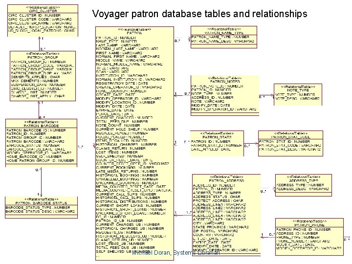 Voyager patron database tables and relationships Michael Doran, Systems Librarian doran@uta. edu 
