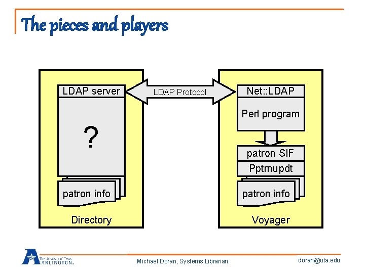 The pieces and players LDAP server LDAP Protocol LDAP Net: : LDAP client Perl