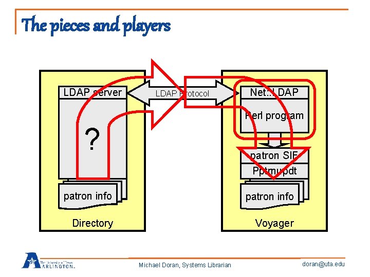 The pieces and players LDAP server LDAP Protocol LDAP Net: : LDAP client Perl