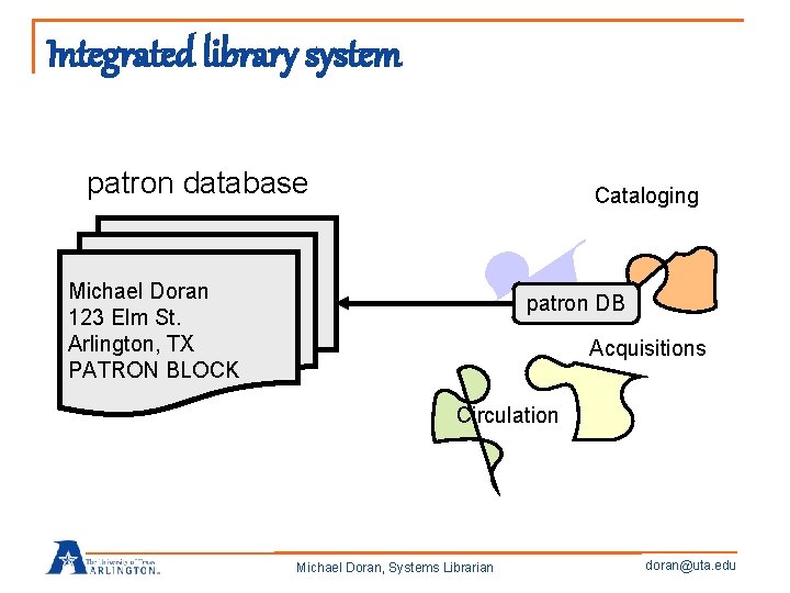 Integrated library system patron database Cataloging Michael Doran 123 Elm St. Arlington, TX PATRON