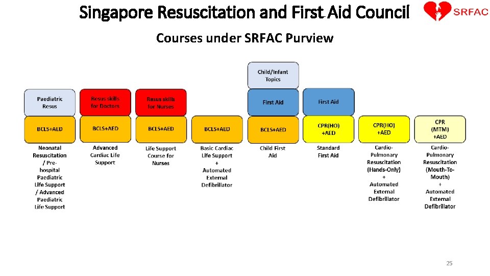 Singapore Resuscitation and First Aid Council Courses under SRFAC Purview 25 