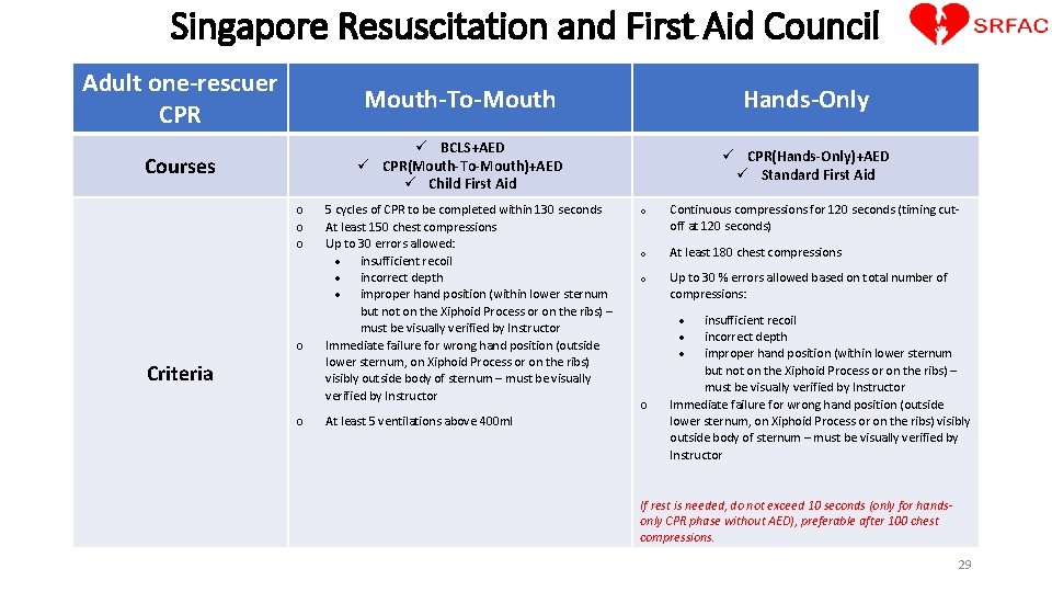 Singapore Resuscitation and First Aid Council Adult one-rescuer CPR Mouth-To-Mouth Hands-Only Courses ü BCLS+AED