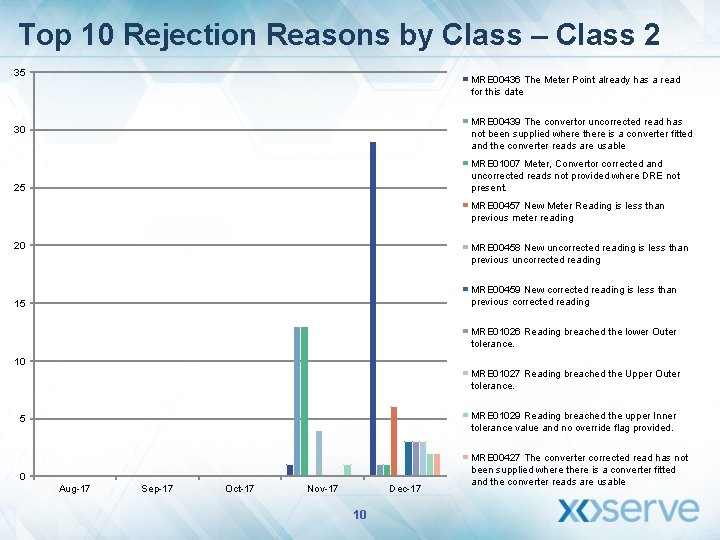 Top 10 Rejection Reasons by Class – Class 2 35 MRE 00436 The Meter
