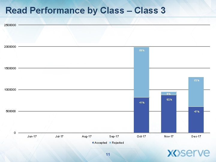 Read Performance by Class – Class 3 2500000 59% 2000000 59% 1500000 92% 41%