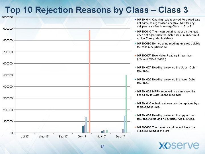 Top 10 Rejection Reasons by Class – Class 3 1000000 MRE 01014 Opening read