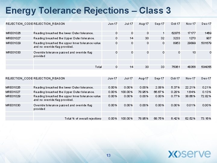 Energy Tolerance Rejections – Class 3 REJECTION_CODE REJECTION_REASON Jun-17 Jul-17 Aug-17 Sep-17 Oct-17 Nov-17