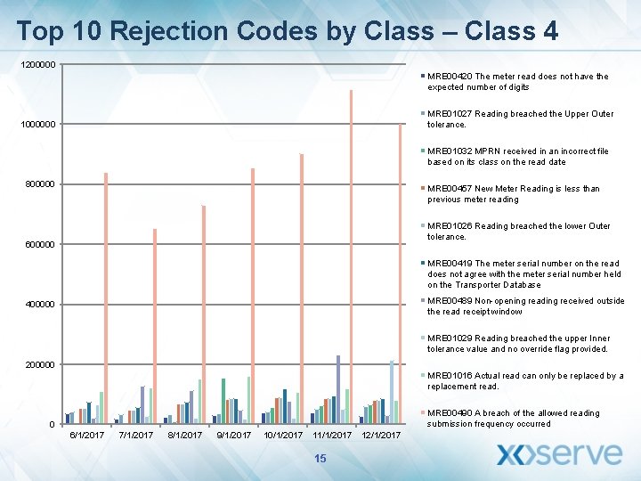 Top 10 Rejection Codes by Class – Class 4 1200000 MRE 00420 The meter