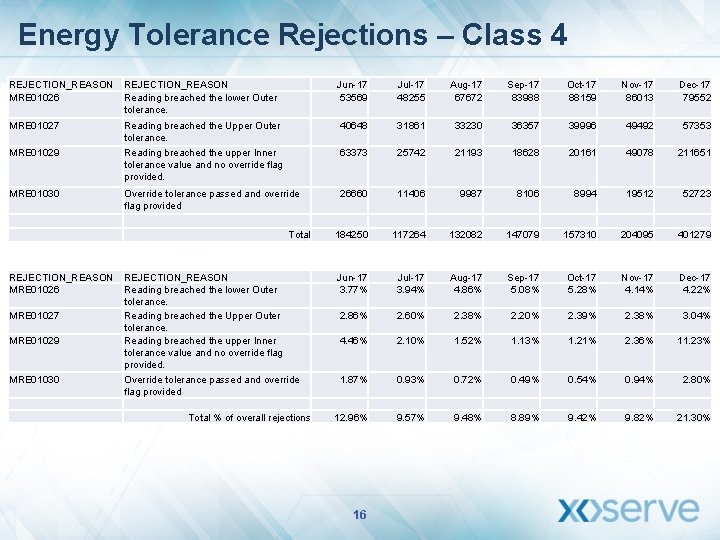 Energy Tolerance Rejections – Class 4 REJECTION_REASON MRE 01026 REJECTION_REASON Reading breached the lower