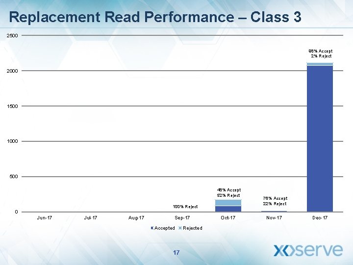 Replacement Read Performance – Class 3 2500 98% Accept 2% Reject 2000 1500 1000