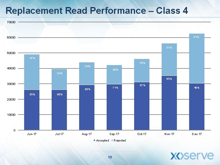 Replacement Read Performance – Class 4 70000 51% 60000 63% 37% 67% 50000 49%