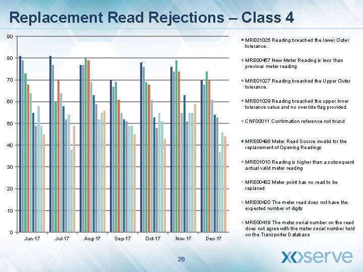 Replacement Read Rejections – Class 4 90 MRE 01026 Reading breached the lower Outer