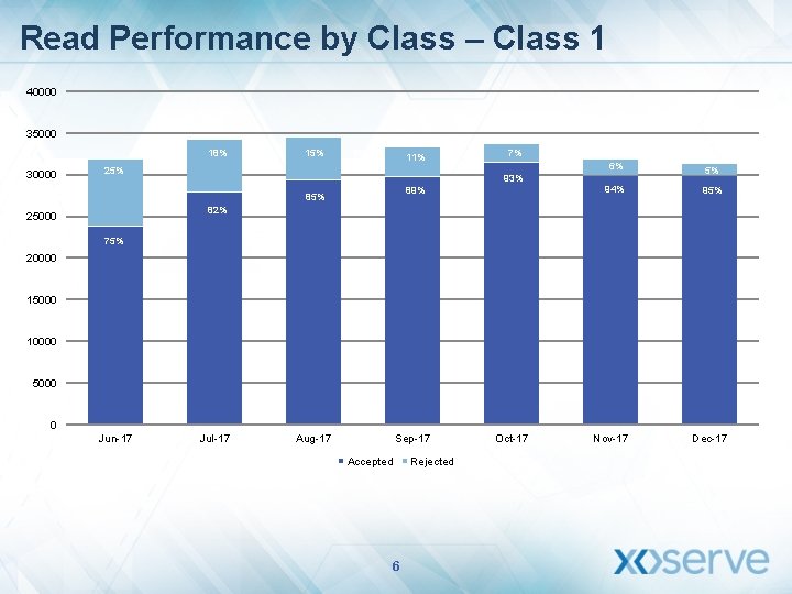 Read Performance by Class – Class 1 40000 35000 93% 18% 30000 25% 85%