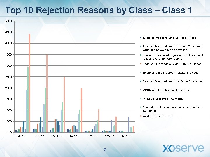 Top 10 Rejection Reasons by Class – Class 1 5000 4500 Incorrect Imperial/Metric indictor