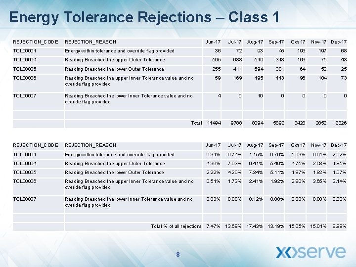 Energy Tolerance Rejections – Class 1 REJECTION_CODE REJECTION_REASON Jun-17 Jul-17 Aug-17 Sep-17 Oct-17 TOL