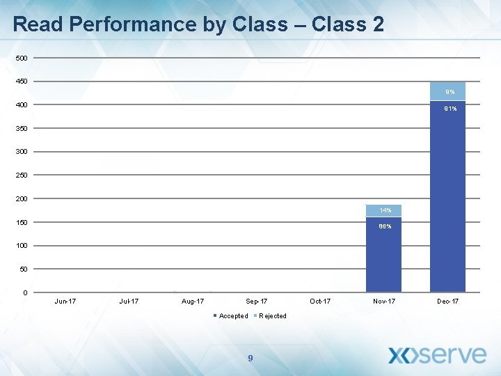 Read Performance by Class – Class 2 500 450 9% 91% 400 91% 350