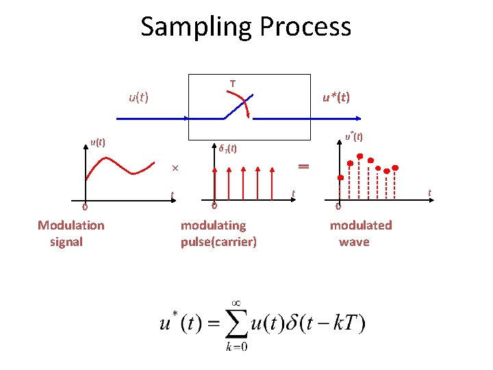 Sampling Process T u(t) u*(t) δT(t) × 0 Modulation signal t ＝ 0 modulating