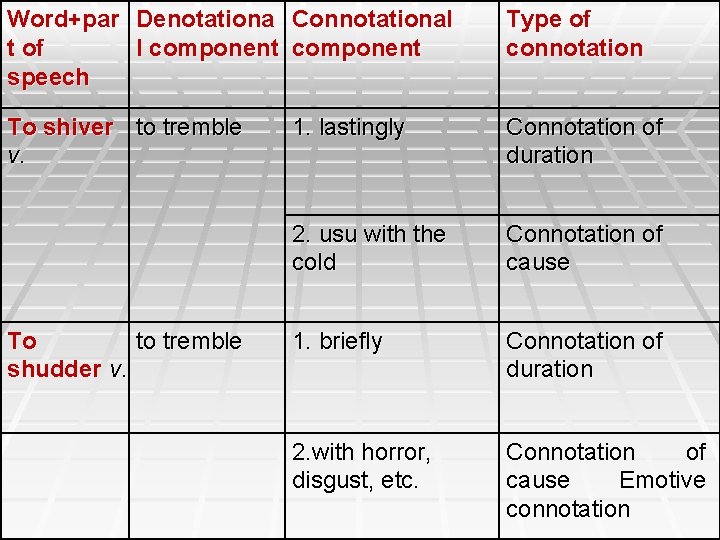 Word+par Denotationa Connotational t of l component speech Type of connotation To shiver to