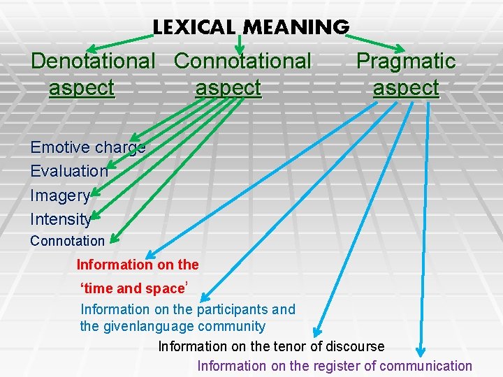 LEXICAL MEANING Denotational Connotational Pragmatic aspect Emotive charge Evaluation Imagery Intensity Connotation Information on