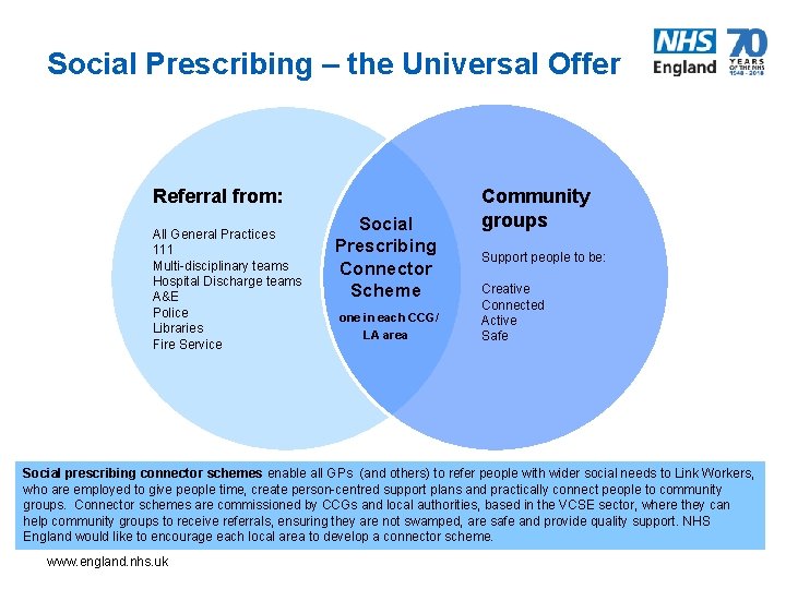 Social Prescribing – the Universal Offer Referral from: All General Practices 111 Multi-disciplinary teams