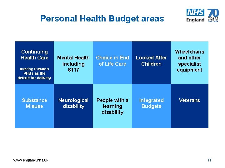 Personal Health Budget areas Continuing Health Care moving towards PHBs as the default for