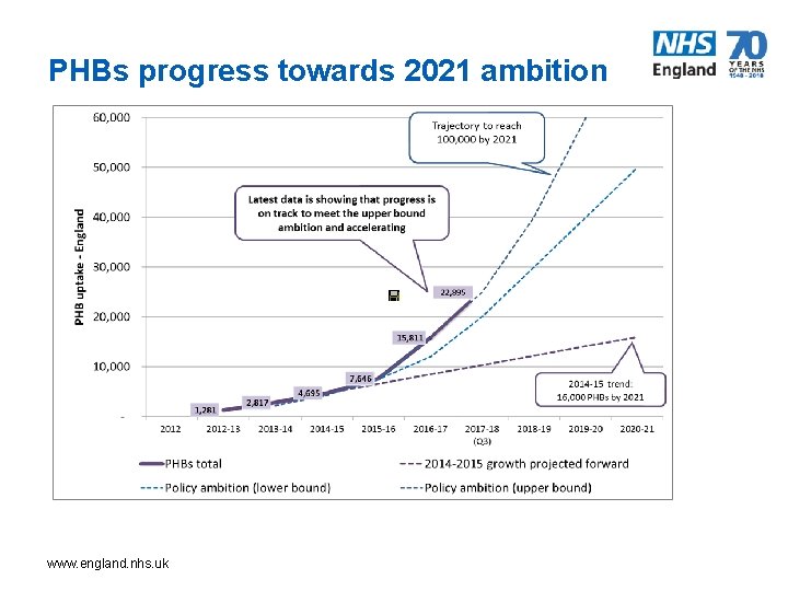 PHBs progress towards 2021 ambition www. england. nhs. uk 