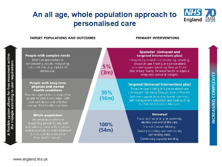 An all age, whole population approach to personalised care www. england. nhs. uk 